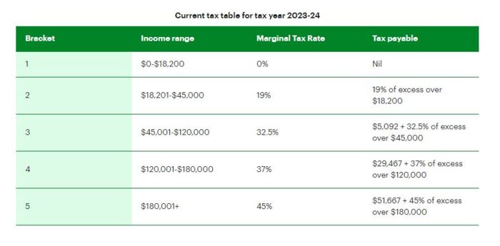 Current tax brackets