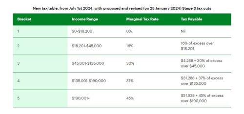 Stage 3 tax cuts pass Senate | Financial Standard