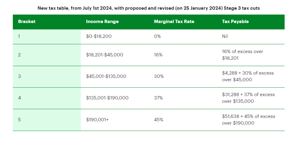 Treasury unveils Stage 3 tax cuts changes | Financial Standard